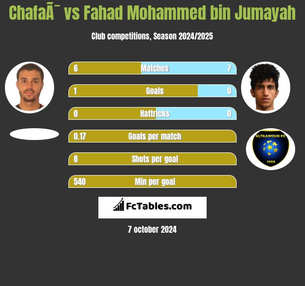 ChafaÃ¯ vs Fahad Mohammed bin Jumayah h2h player stats