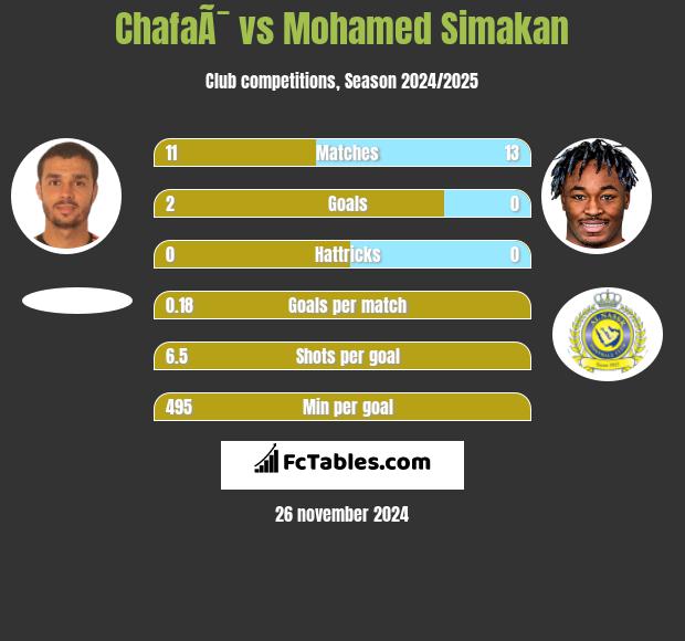 ChafaÃ¯ vs Mohamed Simakan h2h player stats