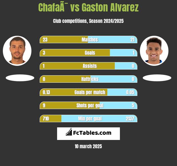 ChafaÃ¯ vs Gaston Alvarez h2h player stats