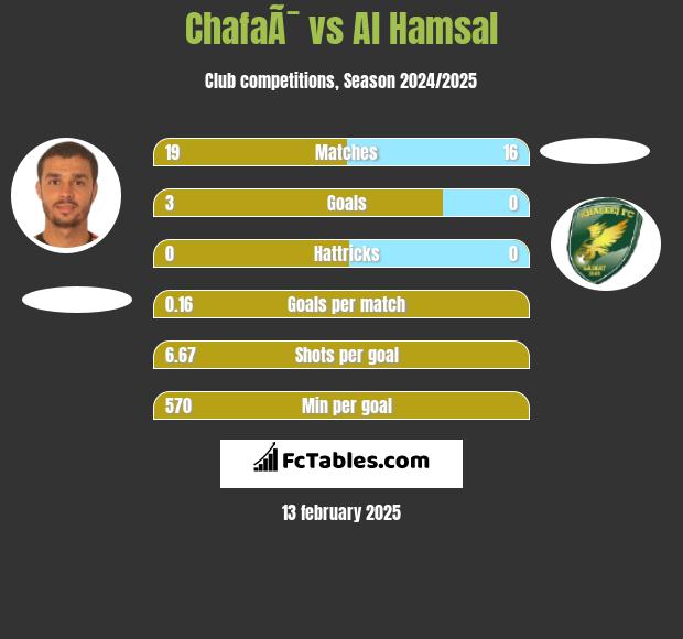 ChafaÃ¯ vs Al Hamsal h2h player stats