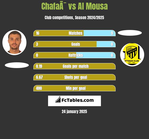 ChafaÃ¯ vs Al Mousa h2h player stats