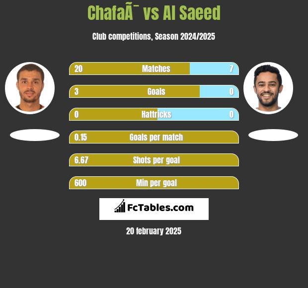 ChafaÃ¯ vs Al Saeed h2h player stats