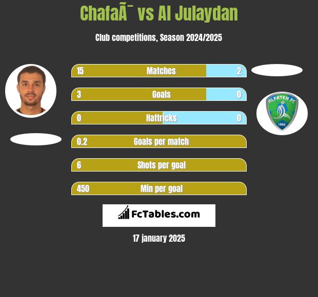 ChafaÃ¯ vs Al Julaydan h2h player stats