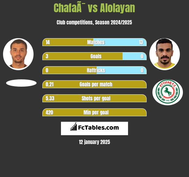 ChafaÃ¯ vs Alolayan h2h player stats