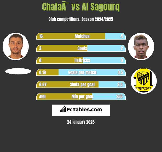 ChafaÃ¯ vs Al Sagourq h2h player stats