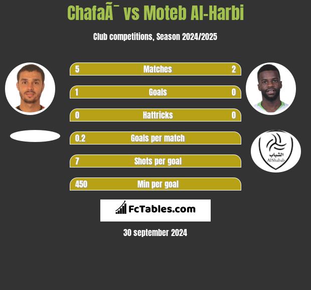 ChafaÃ¯ vs Moteb Al-Harbi h2h player stats