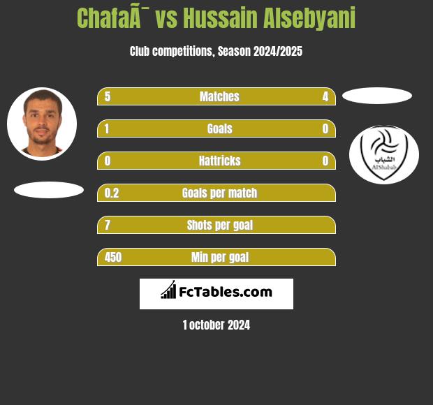 ChafaÃ¯ vs Hussain Alsebyani h2h player stats