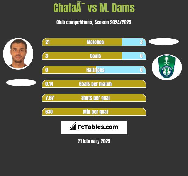 ChafaÃ¯ vs M. Dams h2h player stats