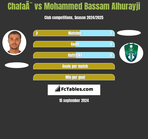 ChafaÃ¯ vs Mohammed Bassam Alhurayji h2h player stats