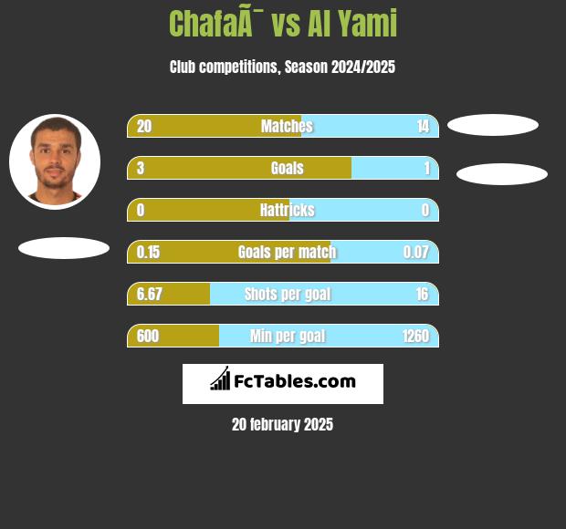 ChafaÃ¯ vs Al Yami h2h player stats