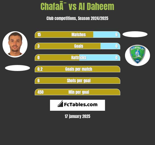 ChafaÃ¯ vs Al Daheem h2h player stats