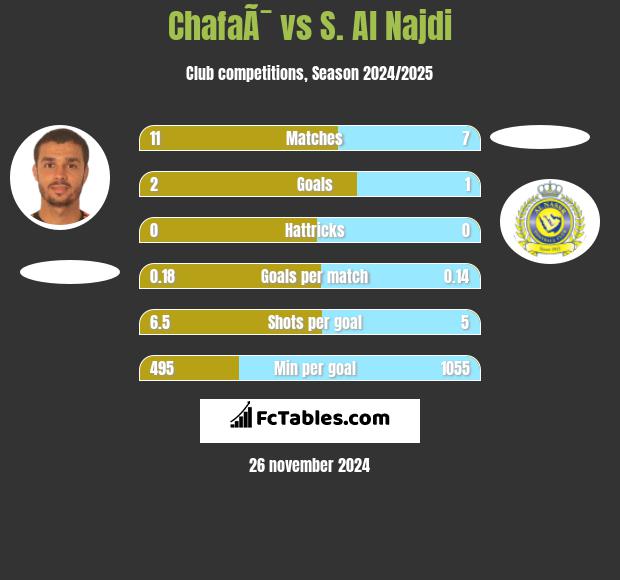 ChafaÃ¯ vs S. Al Najdi h2h player stats