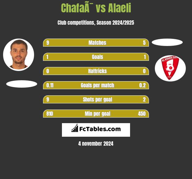 ChafaÃ¯ vs Alaeli h2h player stats