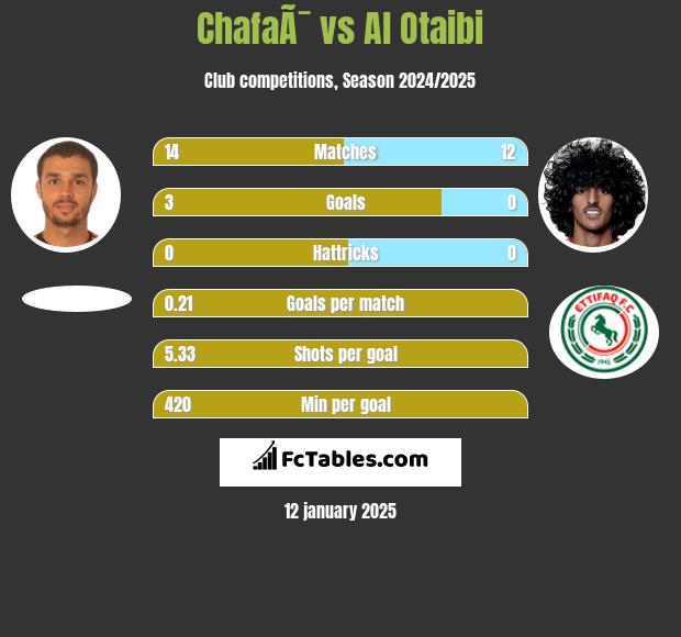 ChafaÃ¯ vs Al Otaibi h2h player stats