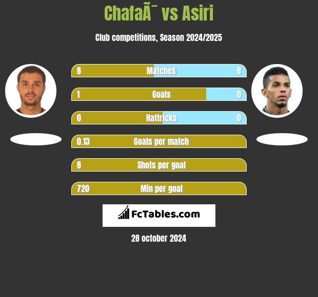 ChafaÃ¯ vs Asiri h2h player stats