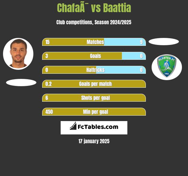 ChafaÃ¯ vs Baattia h2h player stats