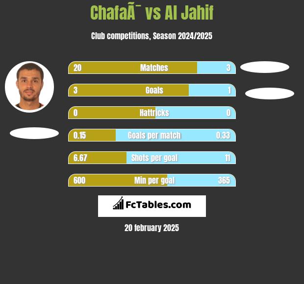 ChafaÃ¯ vs Al Jahif h2h player stats