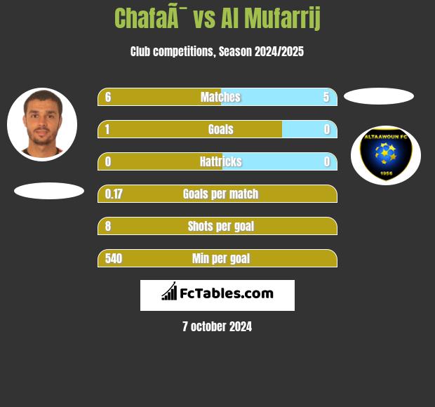 ChafaÃ¯ vs Al Mufarrij h2h player stats