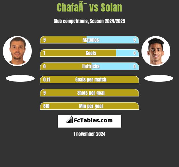 ChafaÃ¯ vs Solan h2h player stats