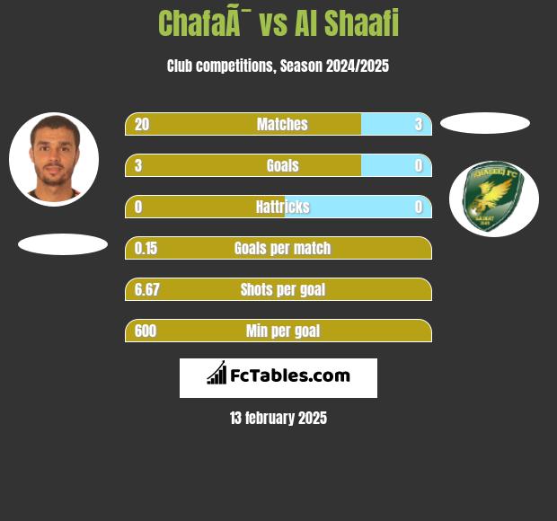 ChafaÃ¯ vs Al Shaafi h2h player stats