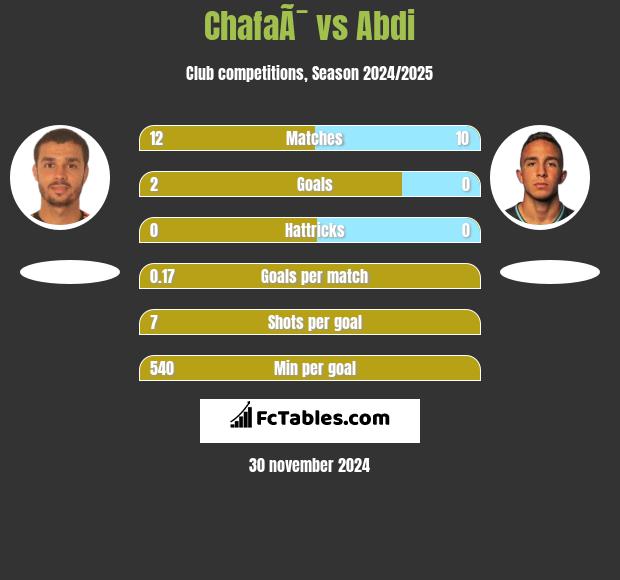 ChafaÃ¯ vs Abdi h2h player stats