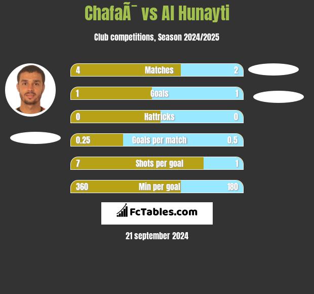 ChafaÃ¯ vs Al Hunayti h2h player stats