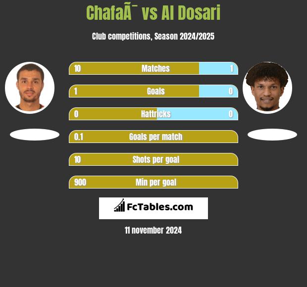 ChafaÃ¯ vs Al Dosari h2h player stats