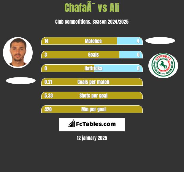 ChafaÃ¯ vs Ali h2h player stats