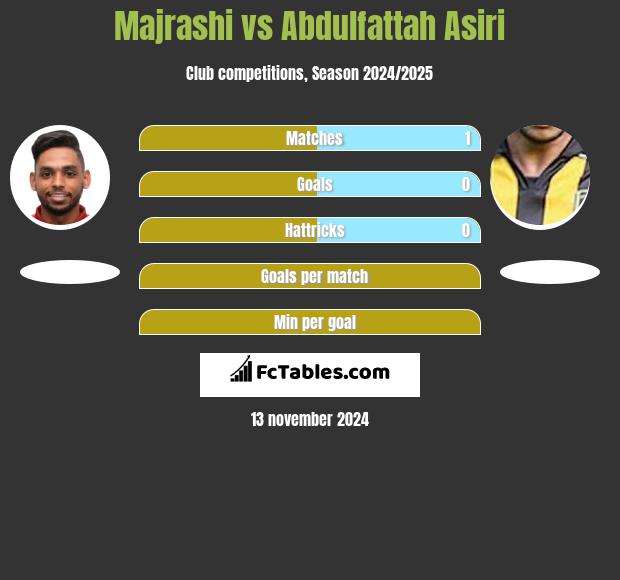 Majrashi vs Abdulfattah Asiri h2h player stats