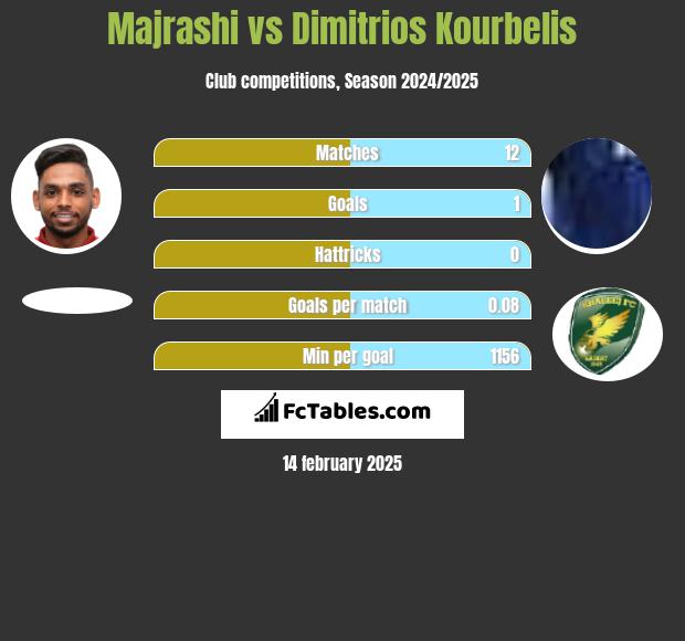 Majrashi vs Dimitrios Kourbelis h2h player stats