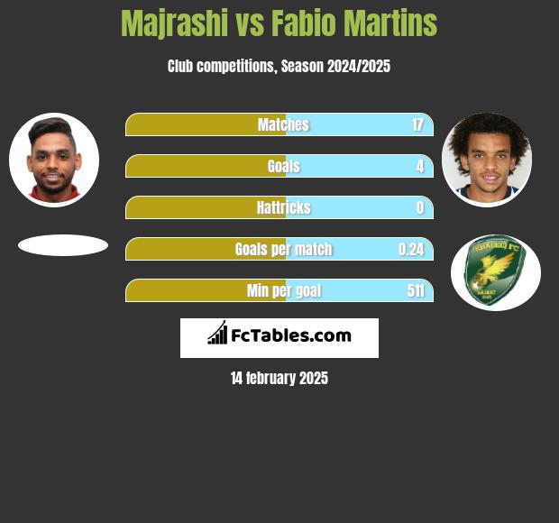 Majrashi vs Fabio Martins h2h player stats