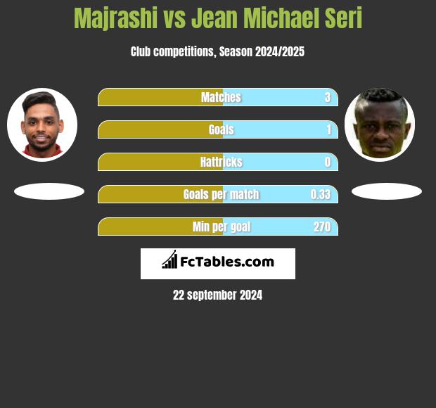 Majrashi vs Jean Michael Seri h2h player stats