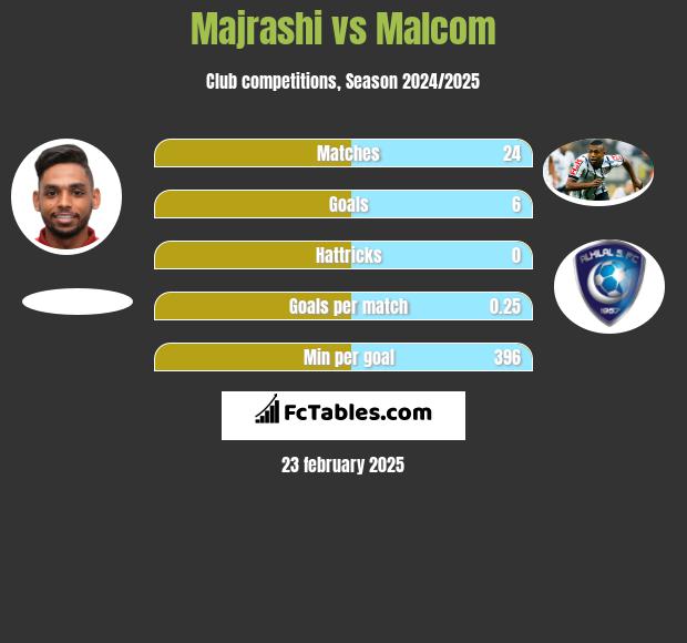 Majrashi vs Malcom h2h player stats