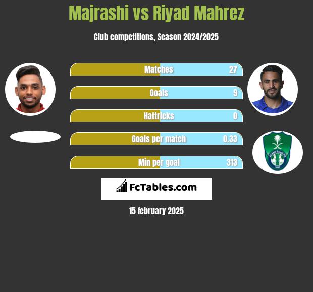 Majrashi vs Riyad Mahrez h2h player stats