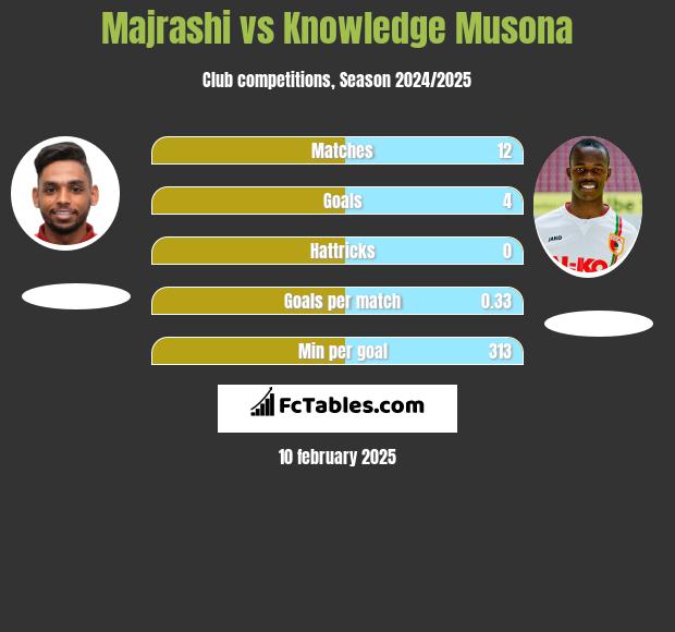 Majrashi vs Knowledge Musona h2h player stats