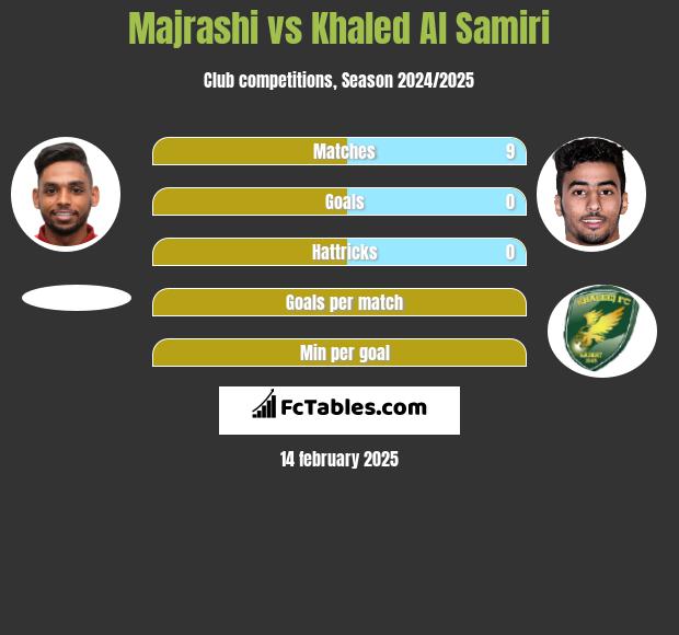 Majrashi vs Khaled Al Samiri h2h player stats