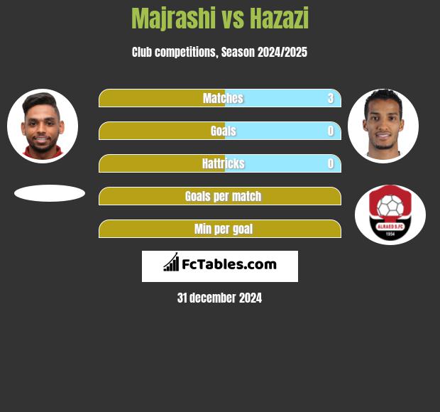 Majrashi vs Hazazi h2h player stats