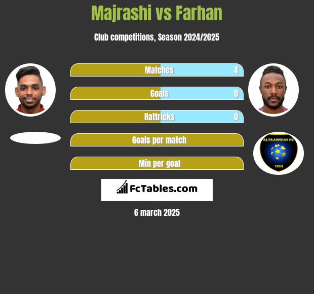 Majrashi vs Farhan h2h player stats