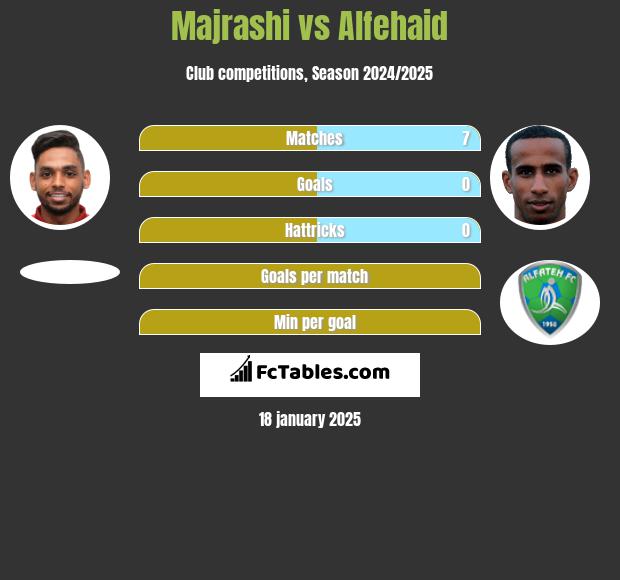 Majrashi vs Alfehaid h2h player stats