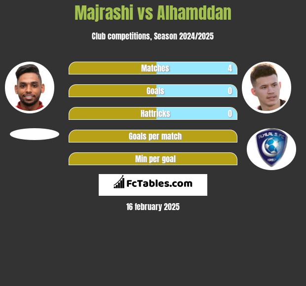 Majrashi vs Alhamddan h2h player stats