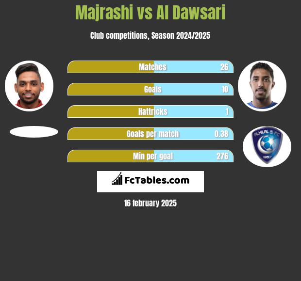 Majrashi vs Al Dawsari h2h player stats