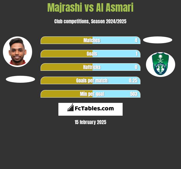 Majrashi vs Al Asmari h2h player stats