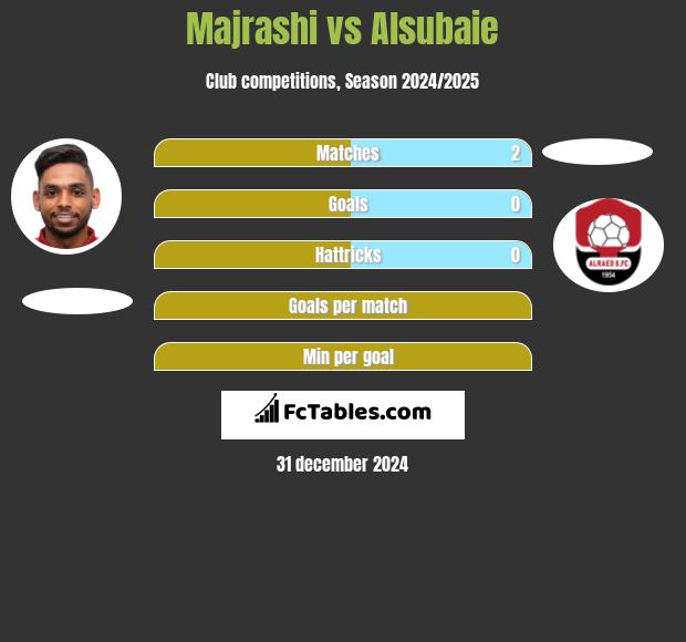 Majrashi vs Alsubaie h2h player stats