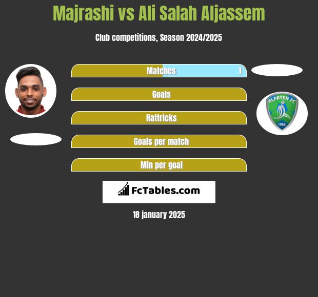 Majrashi vs Ali Salah Aljassem h2h player stats