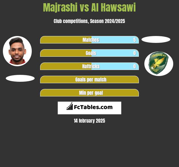 Majrashi vs Al Hawsawi h2h player stats