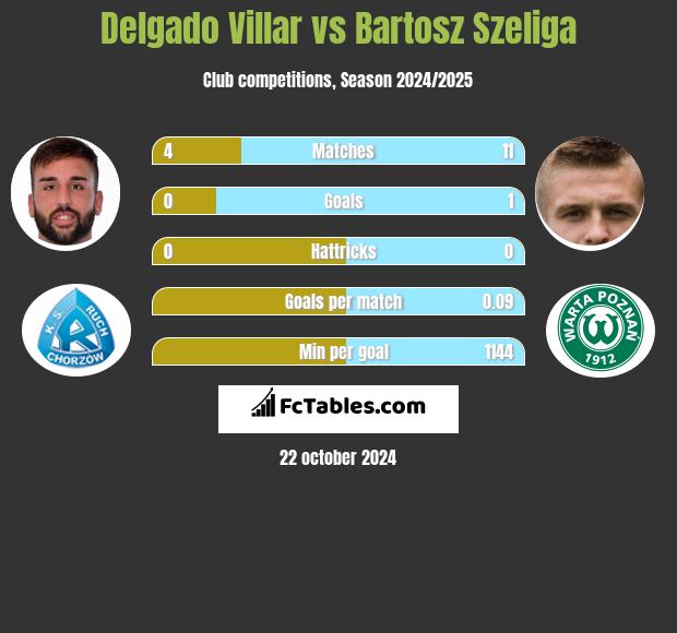 Delgado Villar vs Bartosz Szeliga h2h player stats