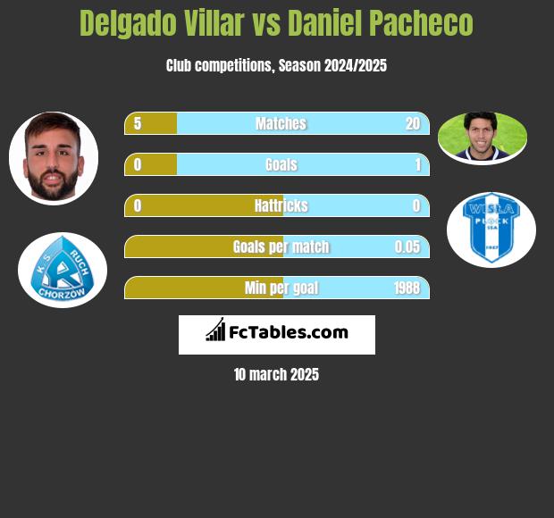 Delgado Villar vs Daniel Pacheco h2h player stats