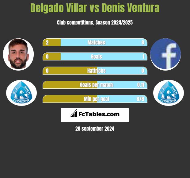 Delgado Villar vs Denis Ventura h2h player stats