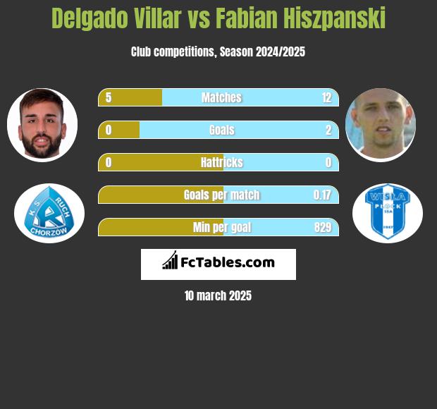 Delgado Villar vs Fabian Hiszpanski h2h player stats