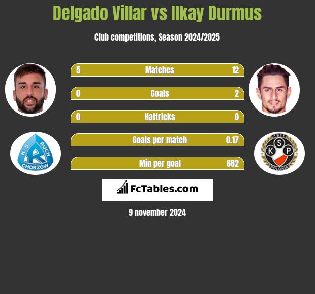 Delgado Villar vs Ilkay Durmus h2h player stats